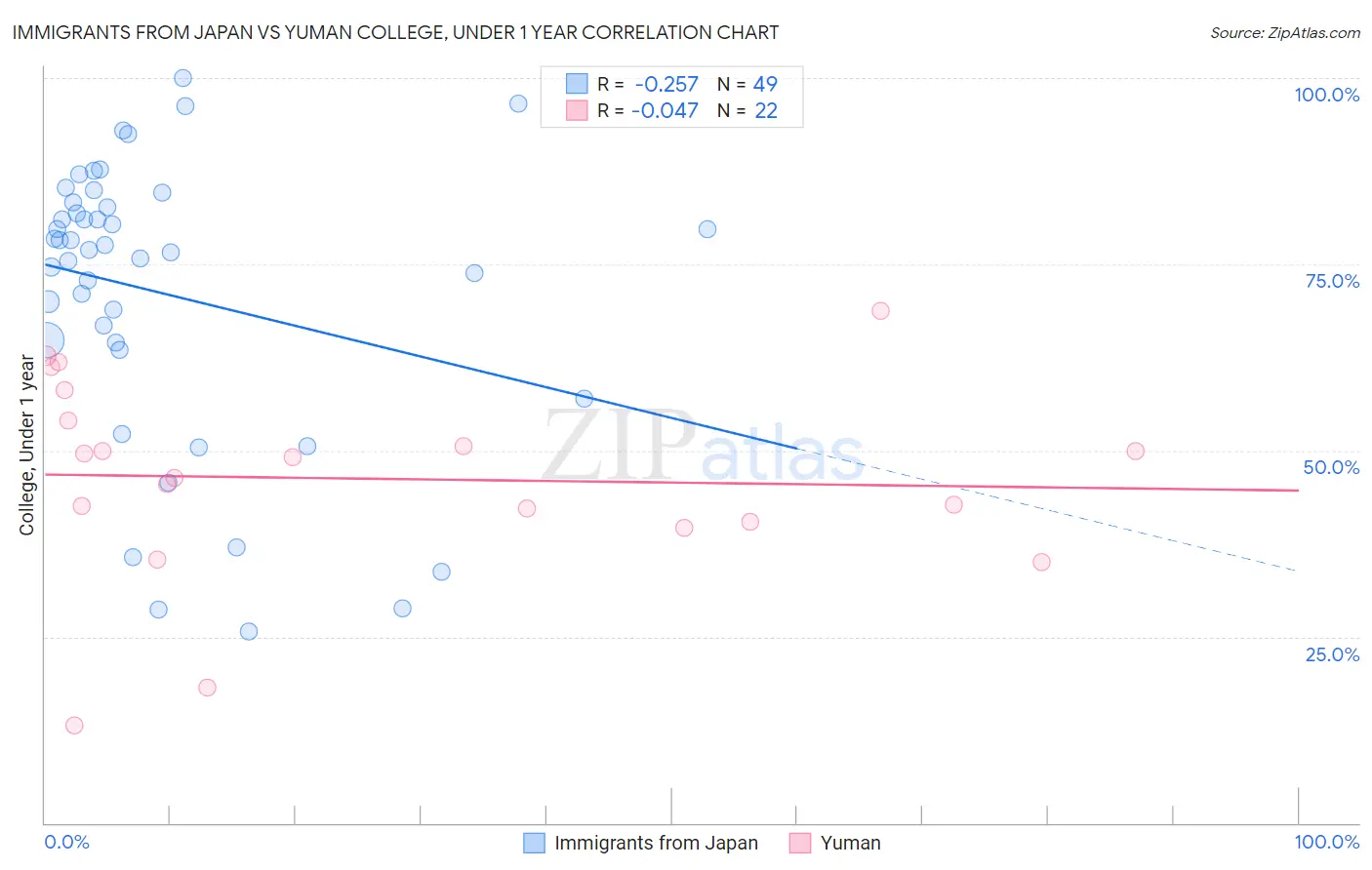 Immigrants from Japan vs Yuman College, Under 1 year