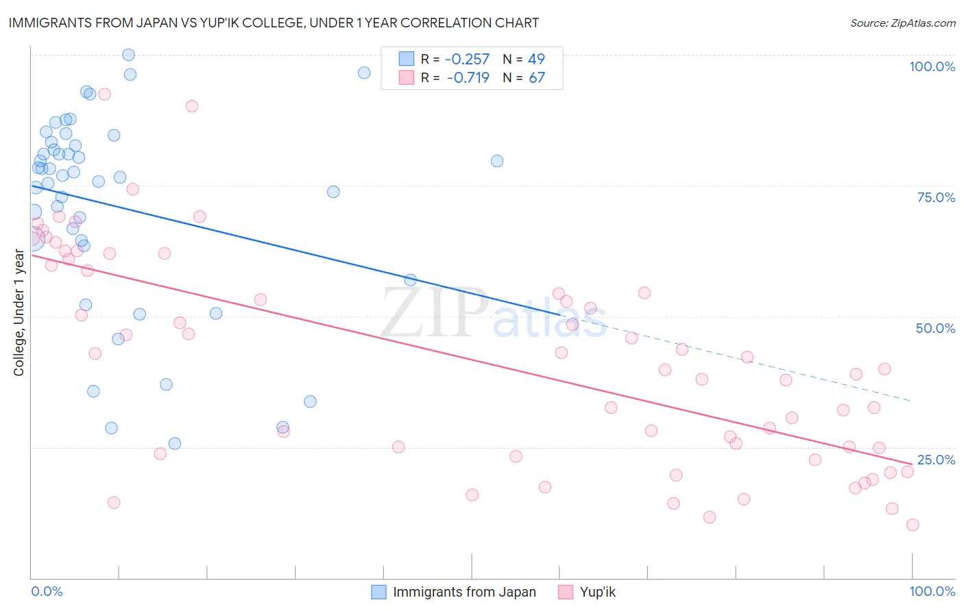 Immigrants from Japan vs Yup'ik College, Under 1 year