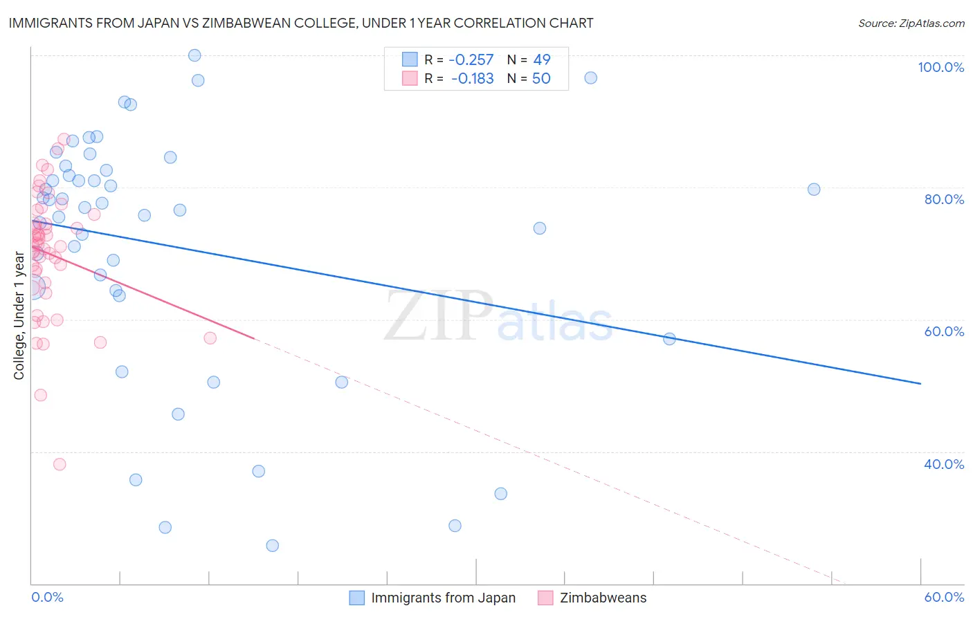 Immigrants from Japan vs Zimbabwean College, Under 1 year