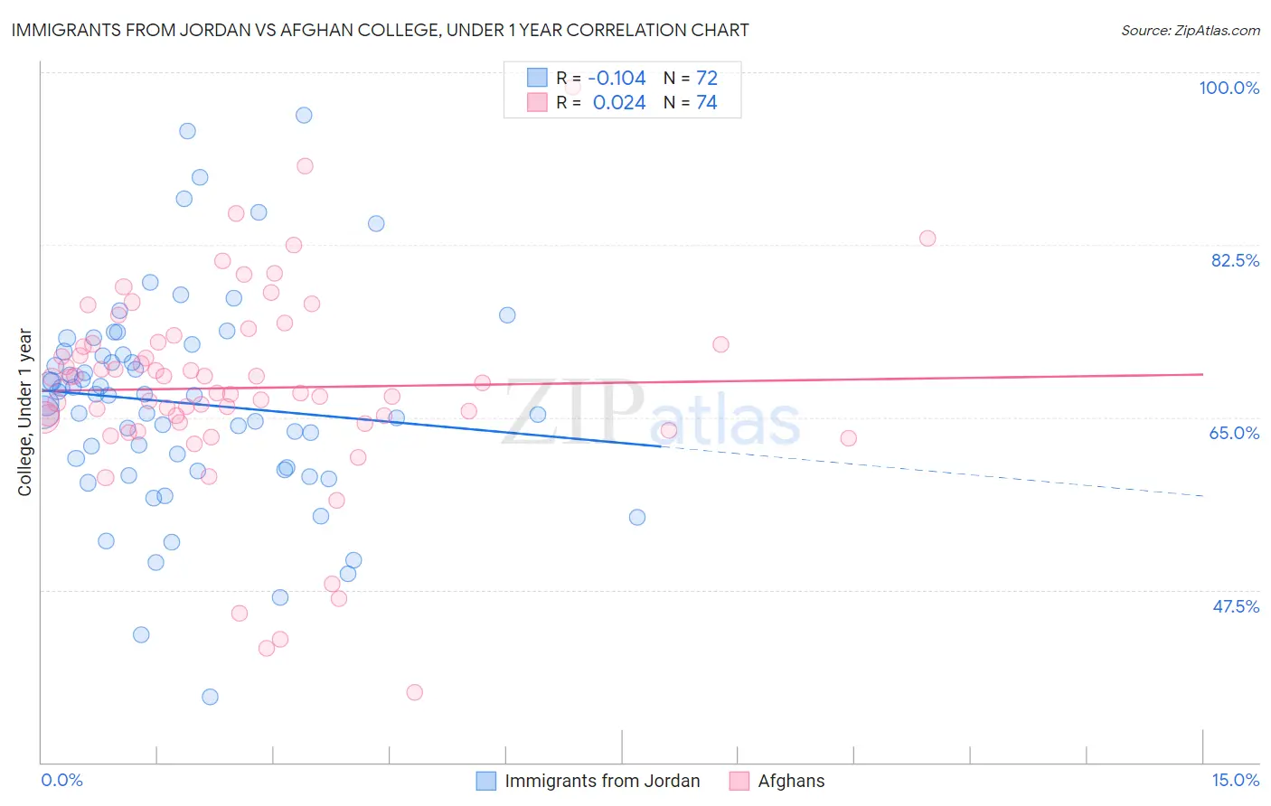 Immigrants from Jordan vs Afghan College, Under 1 year