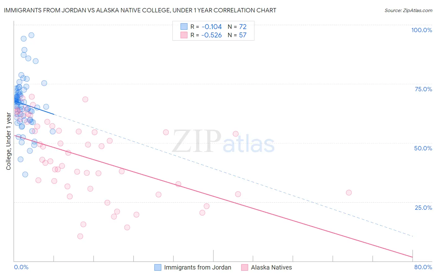 Immigrants from Jordan vs Alaska Native College, Under 1 year