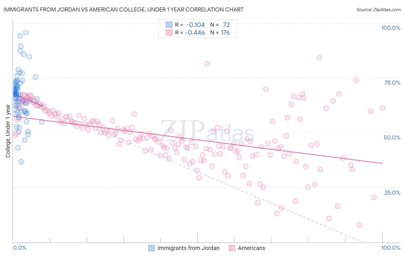 Immigrants from Jordan vs American College, Under 1 year