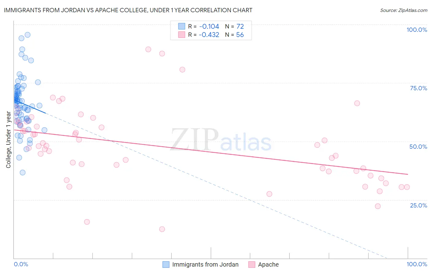 Immigrants from Jordan vs Apache College, Under 1 year
