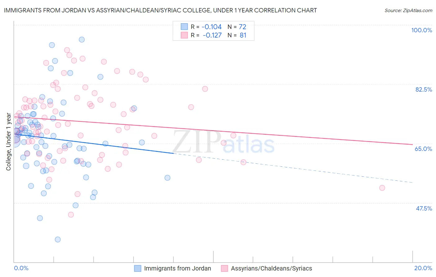 Immigrants from Jordan vs Assyrian/Chaldean/Syriac College, Under 1 year