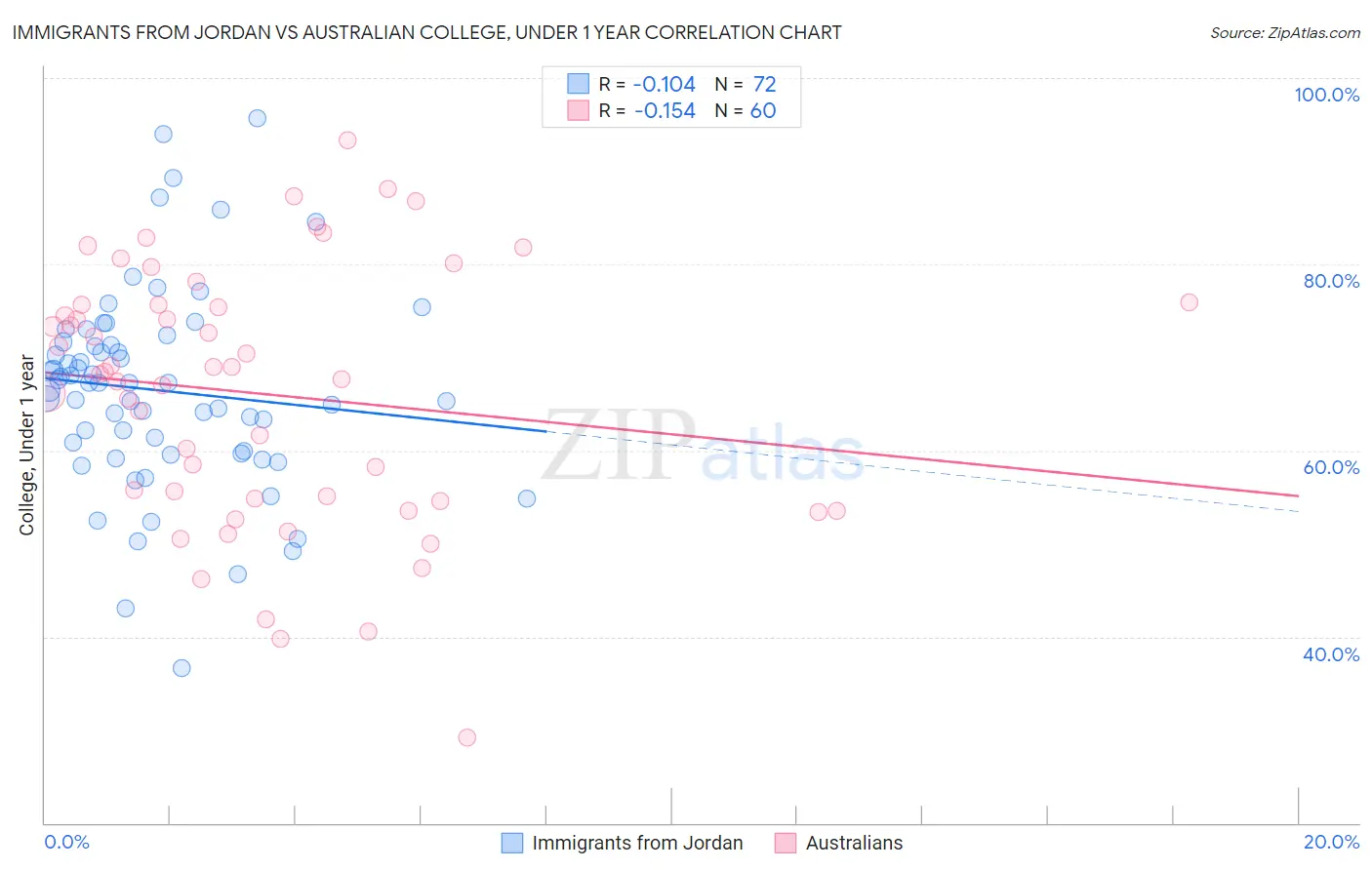 Immigrants from Jordan vs Australian College, Under 1 year