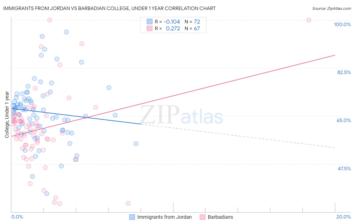 Immigrants from Jordan vs Barbadian College, Under 1 year