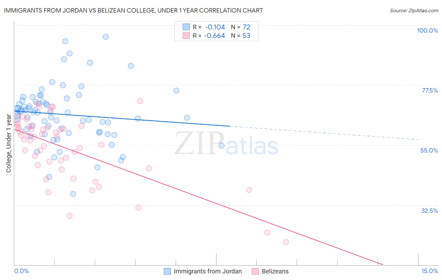 Immigrants from Jordan vs Belizean College, Under 1 year
