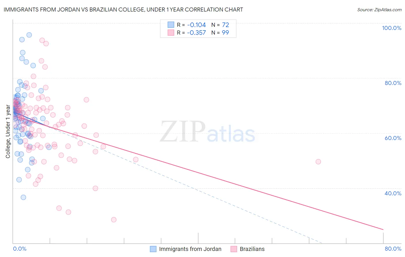 Immigrants from Jordan vs Brazilian College, Under 1 year