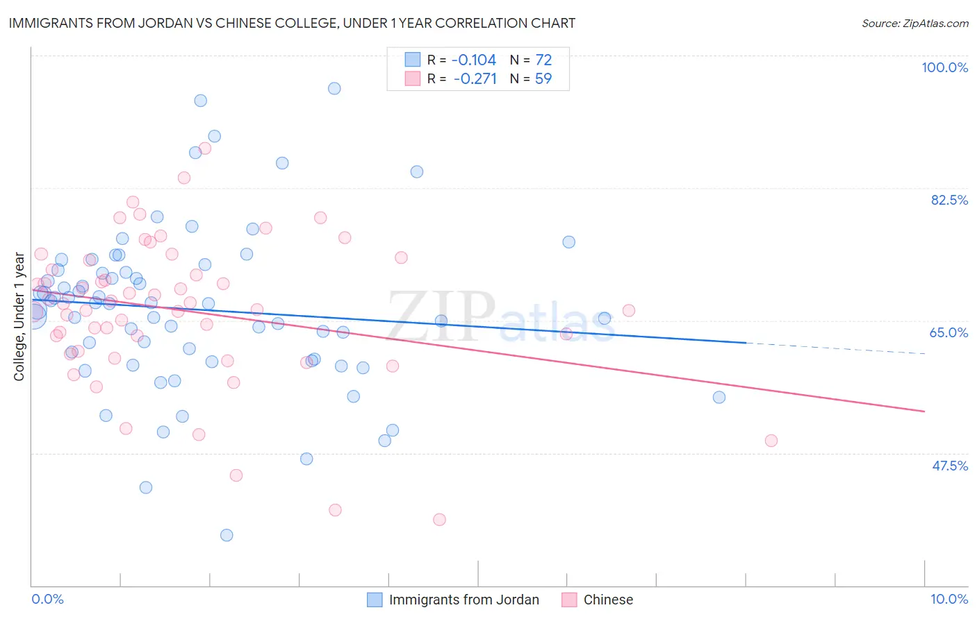Immigrants from Jordan vs Chinese College, Under 1 year