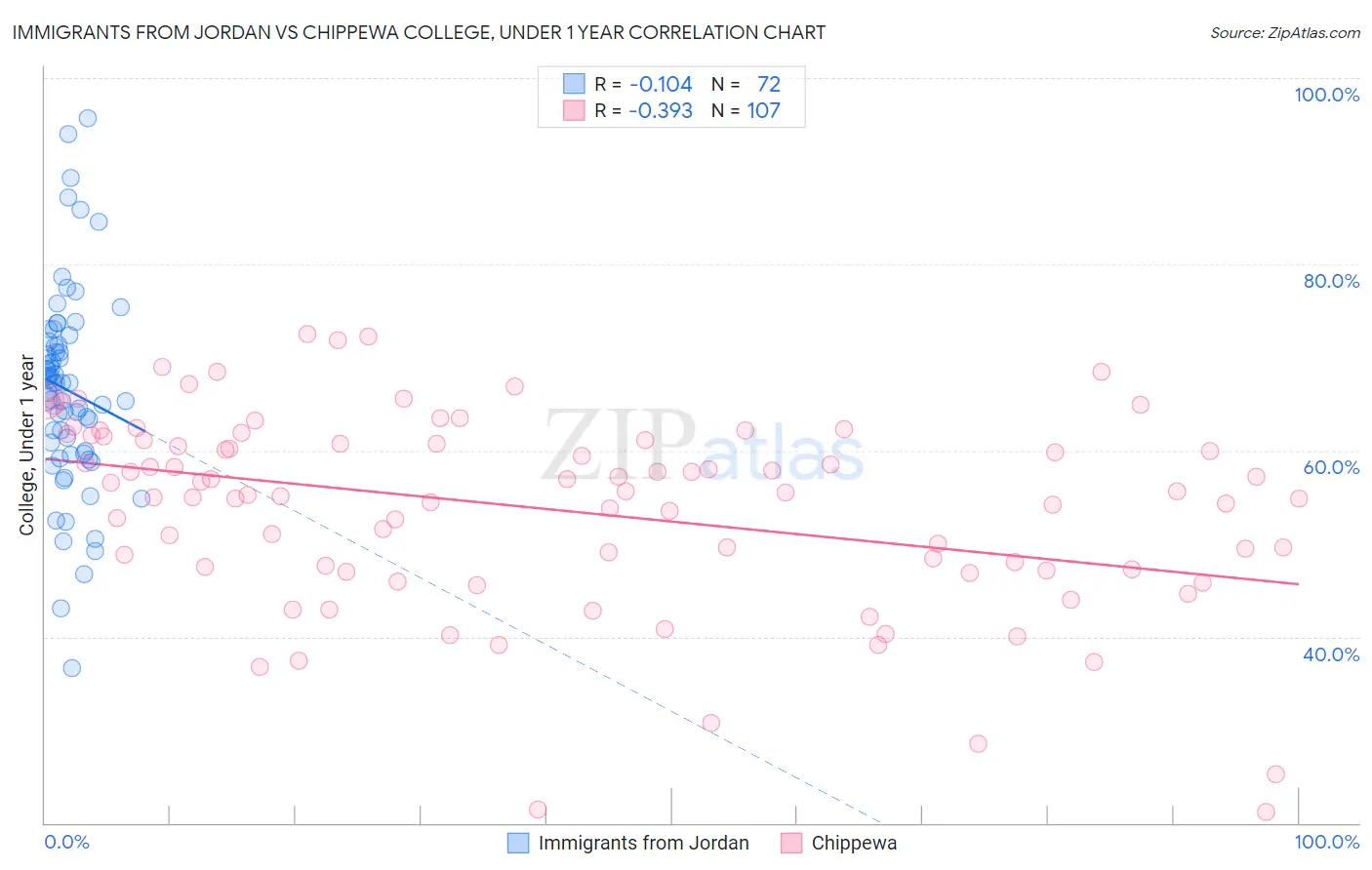 Immigrants from Jordan vs Chippewa College, Under 1 year