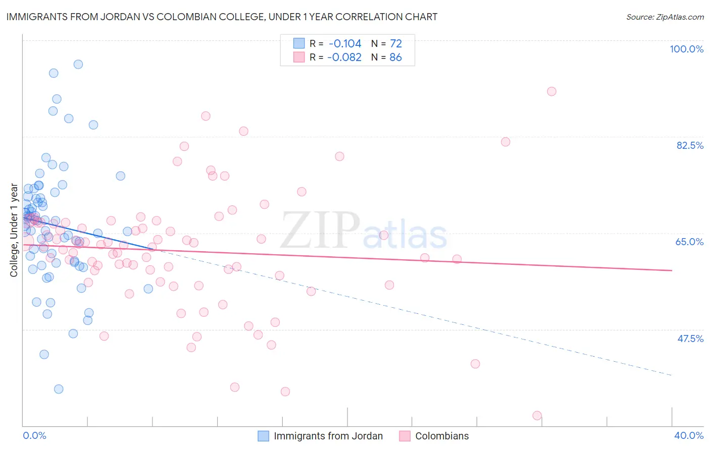 Immigrants from Jordan vs Colombian College, Under 1 year