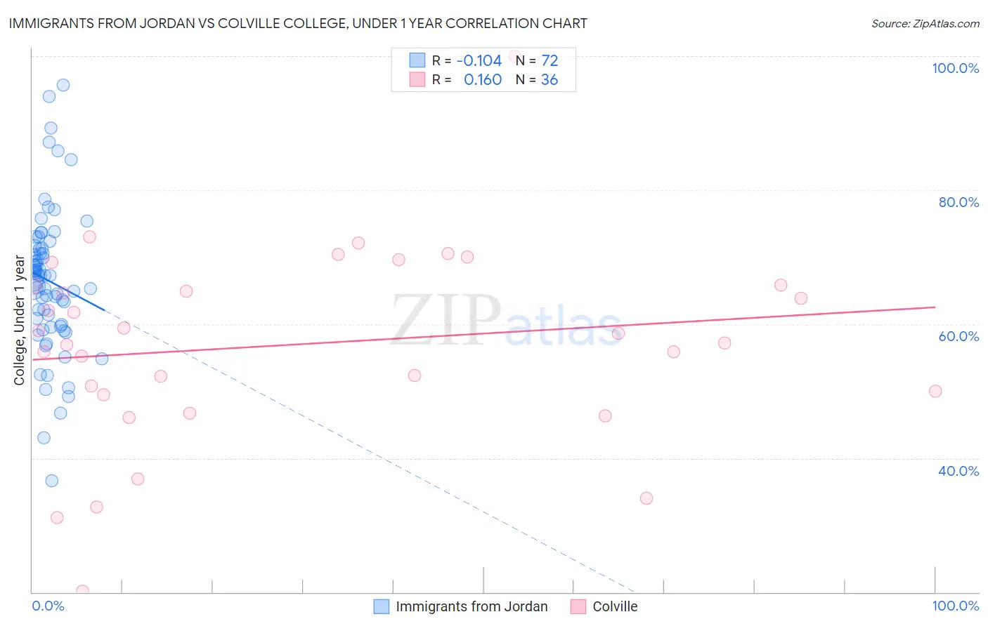 Immigrants from Jordan vs Colville College, Under 1 year