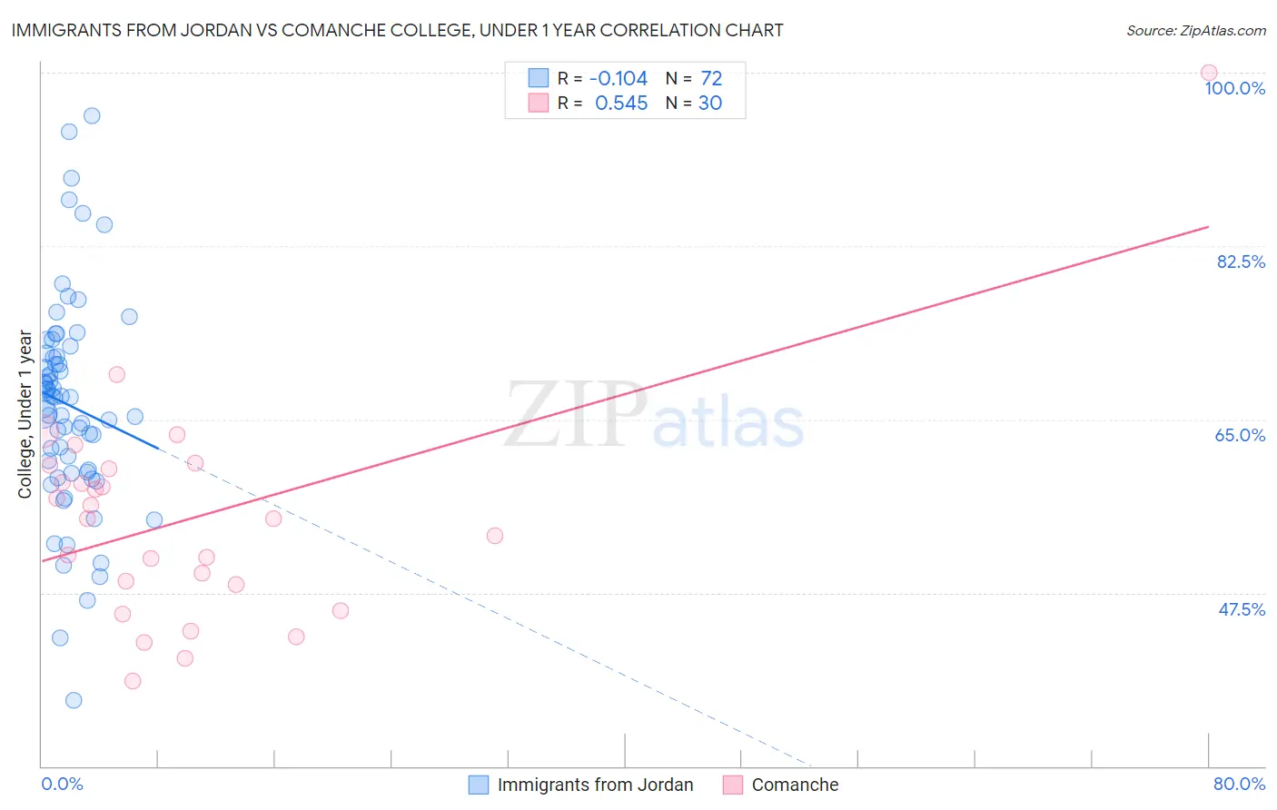 Immigrants from Jordan vs Comanche College, Under 1 year