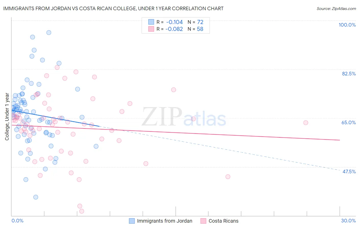 Immigrants from Jordan vs Costa Rican College, Under 1 year