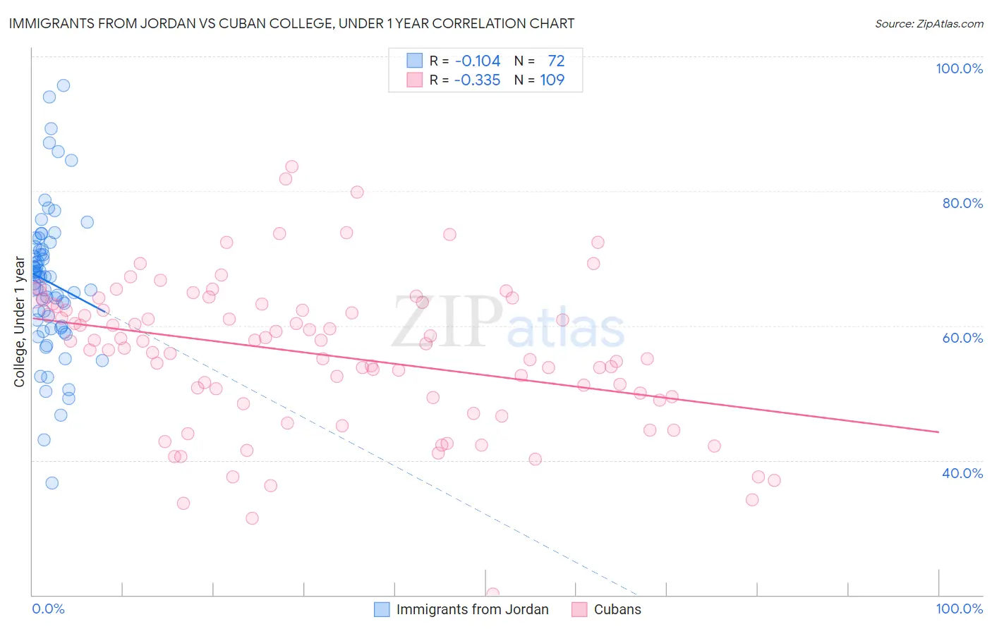 Immigrants from Jordan vs Cuban College, Under 1 year