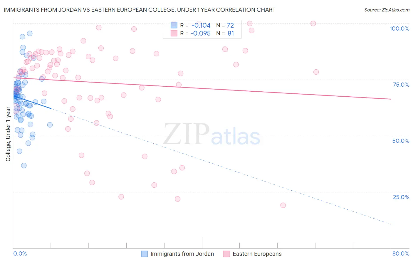 Immigrants from Jordan vs Eastern European College, Under 1 year