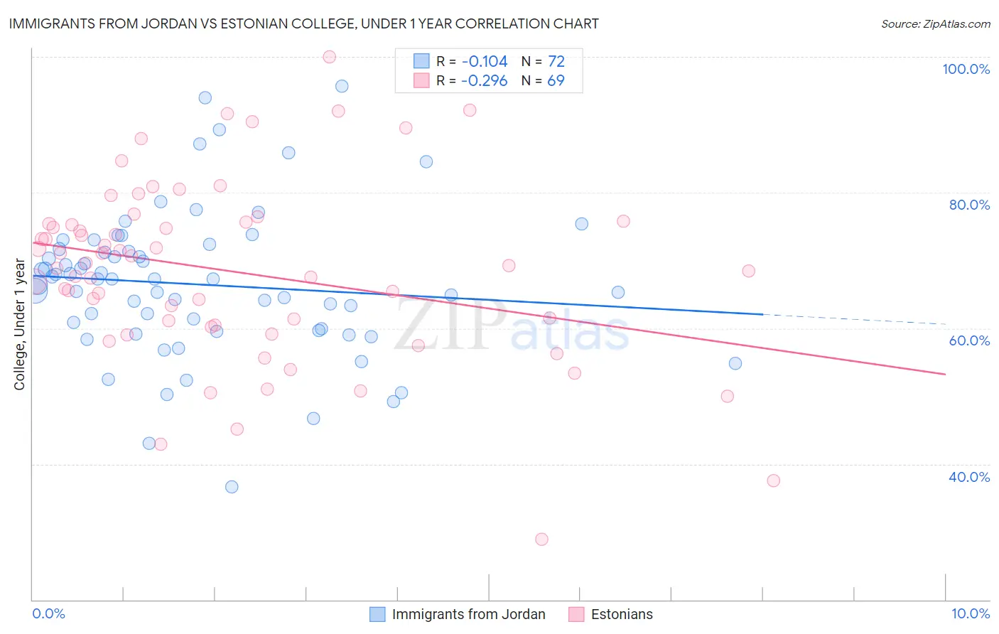 Immigrants from Jordan vs Estonian College, Under 1 year