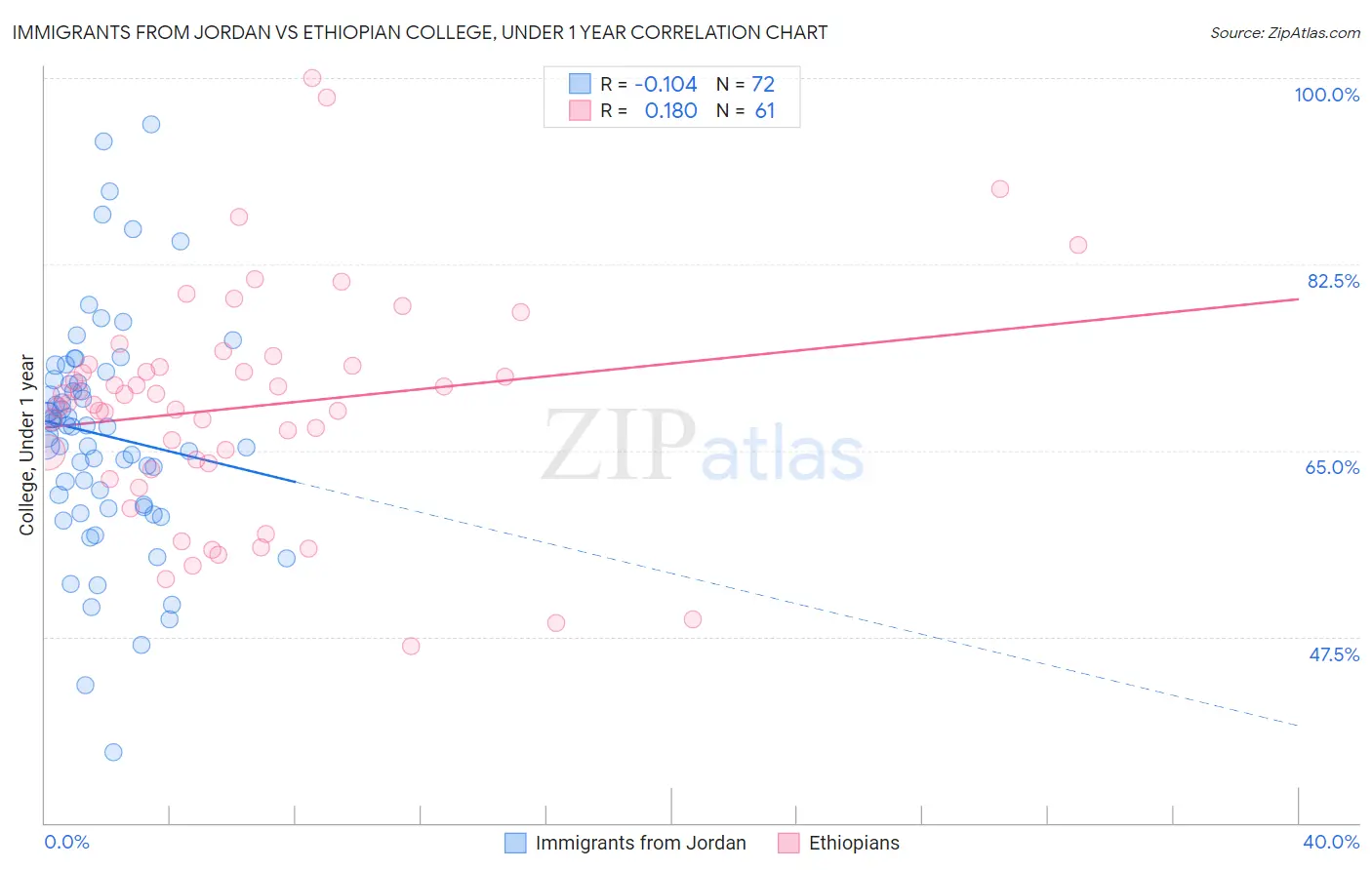 Immigrants from Jordan vs Ethiopian College, Under 1 year