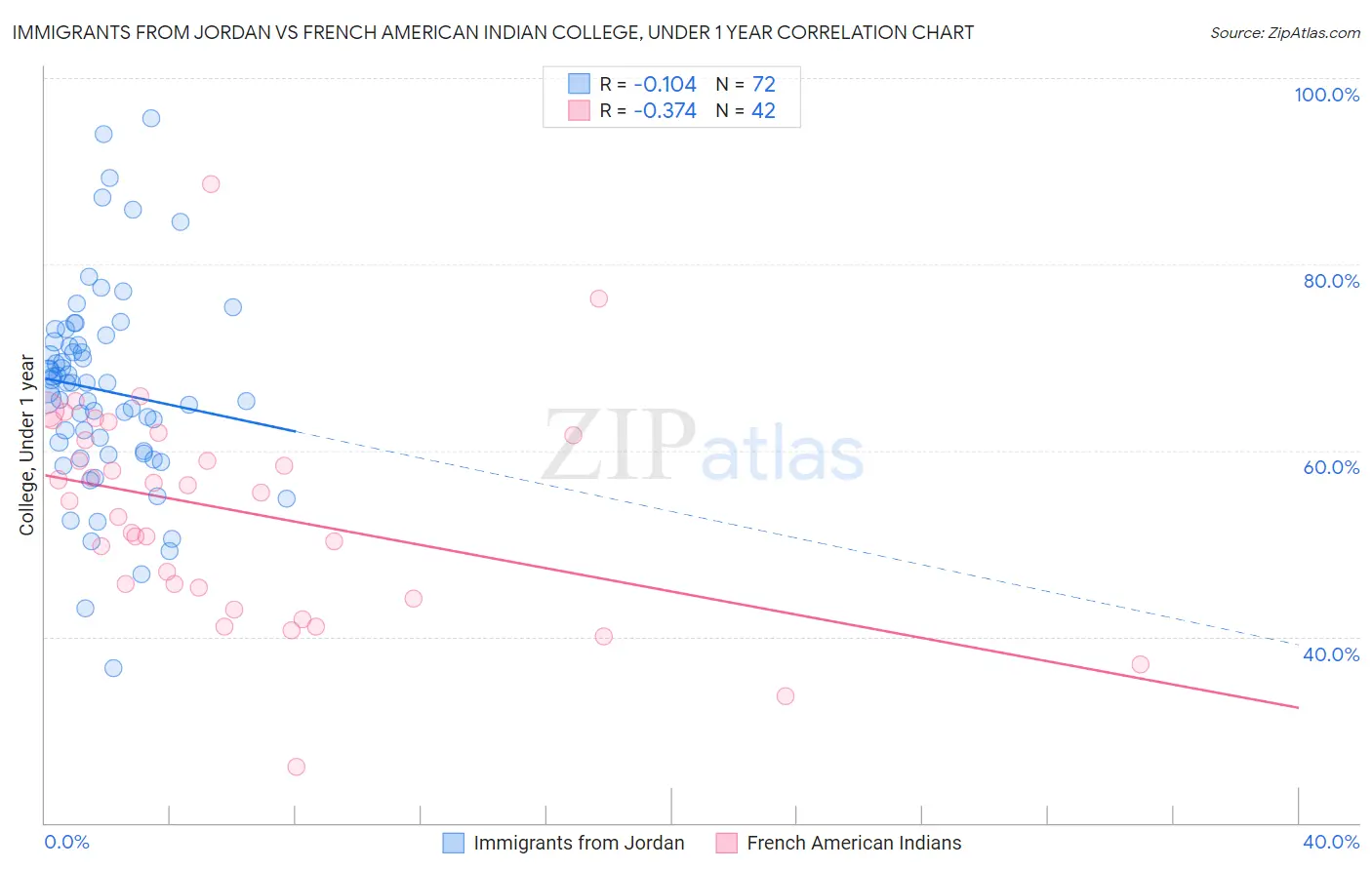 Immigrants from Jordan vs French American Indian College, Under 1 year