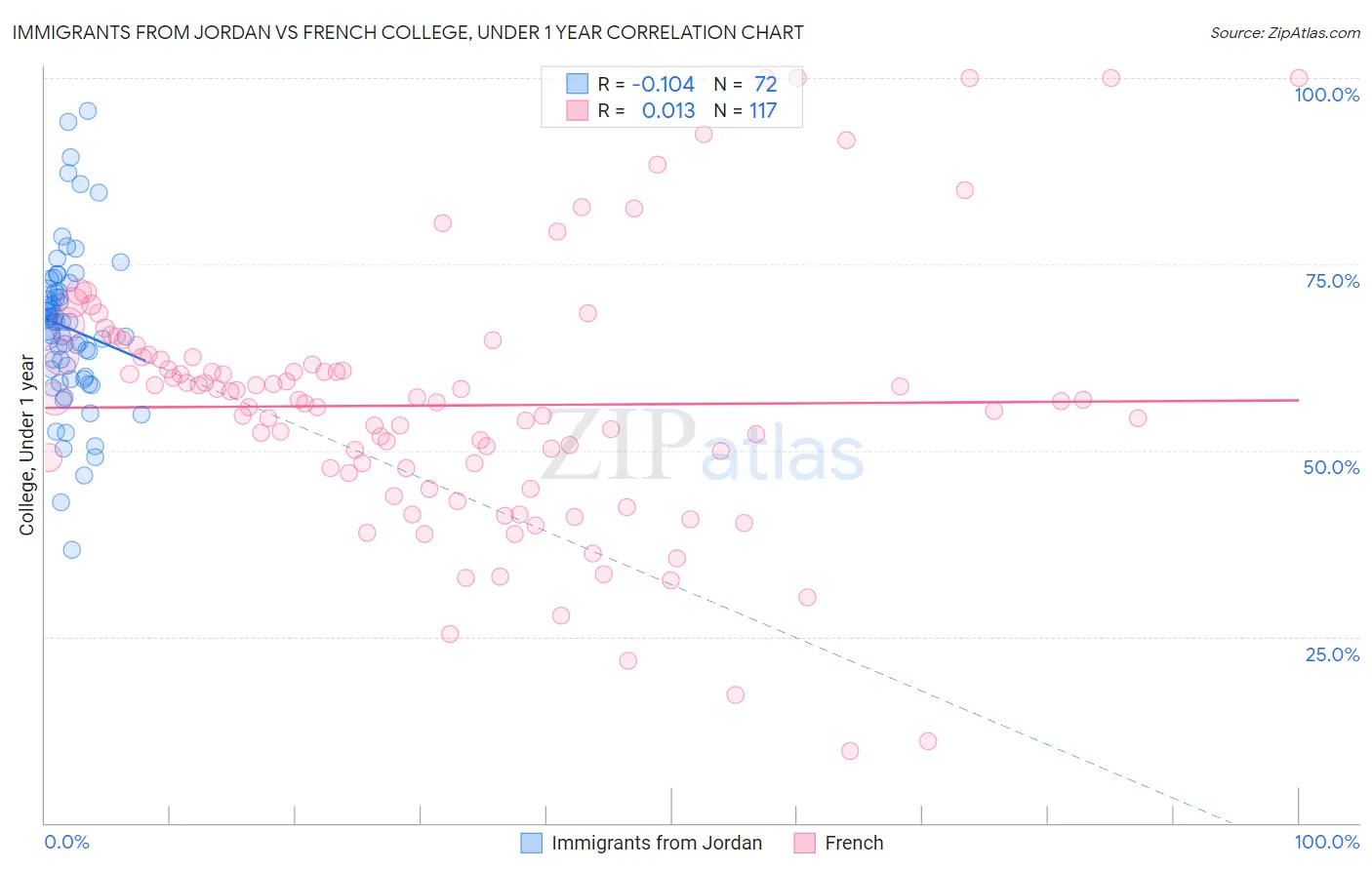 Immigrants from Jordan vs French College, Under 1 year