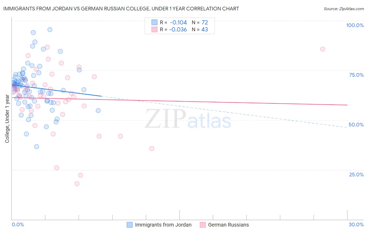 Immigrants from Jordan vs German Russian College, Under 1 year