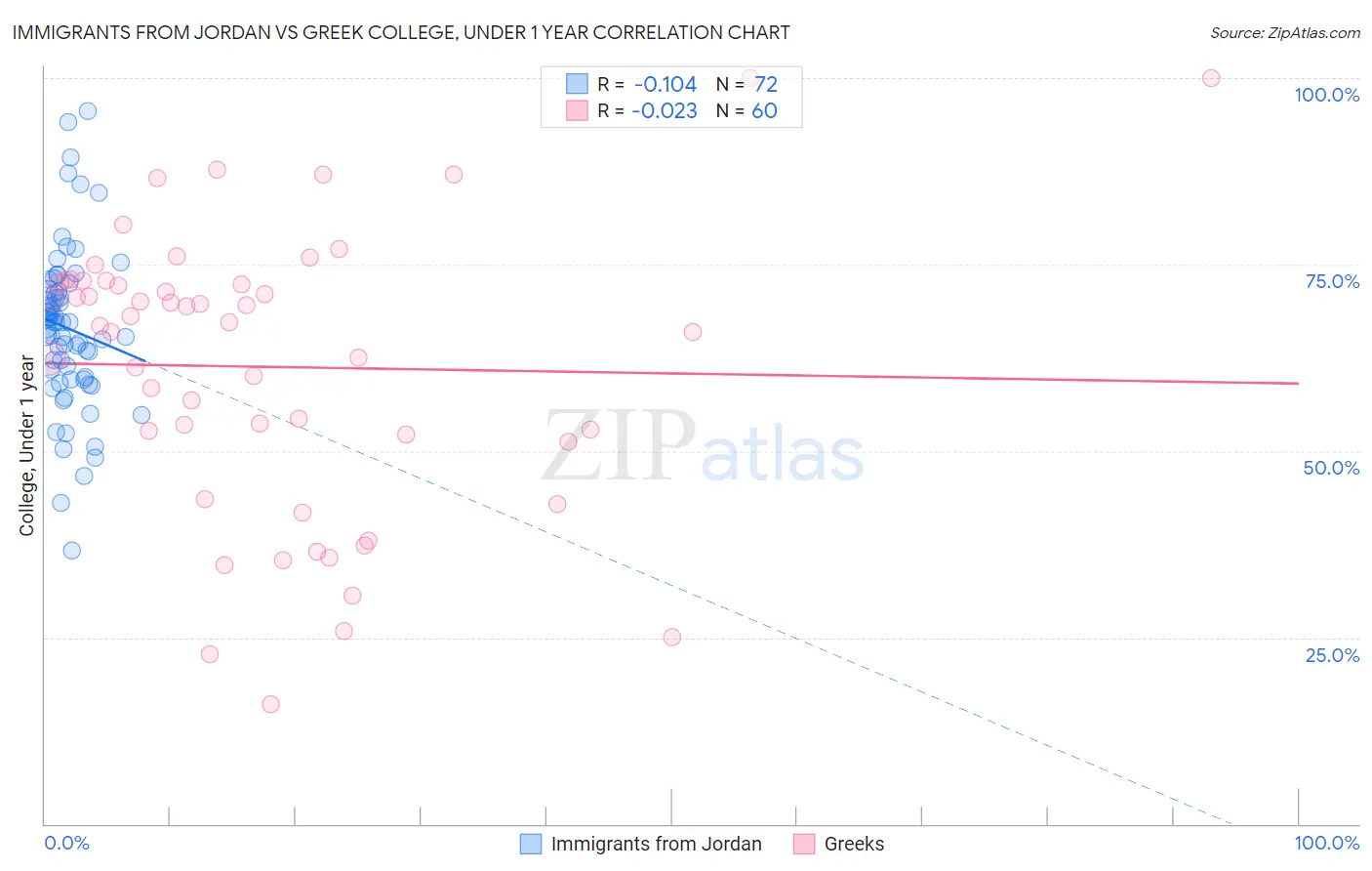 Immigrants from Jordan vs Greek College, Under 1 year