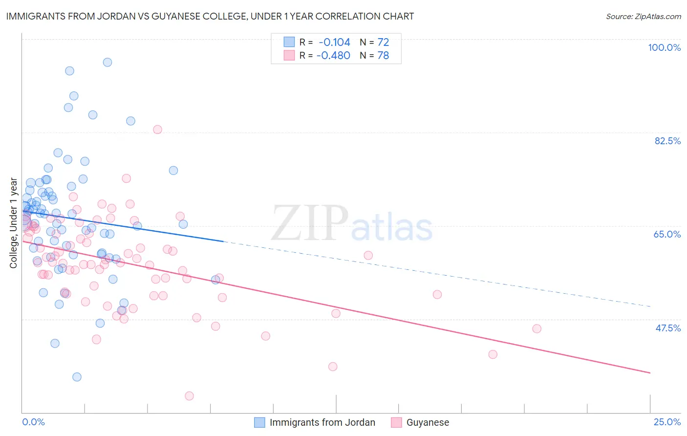 Immigrants from Jordan vs Guyanese College, Under 1 year