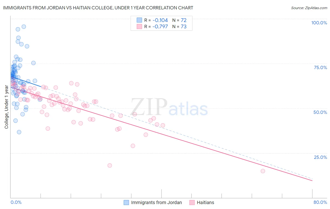 Immigrants from Jordan vs Haitian College, Under 1 year