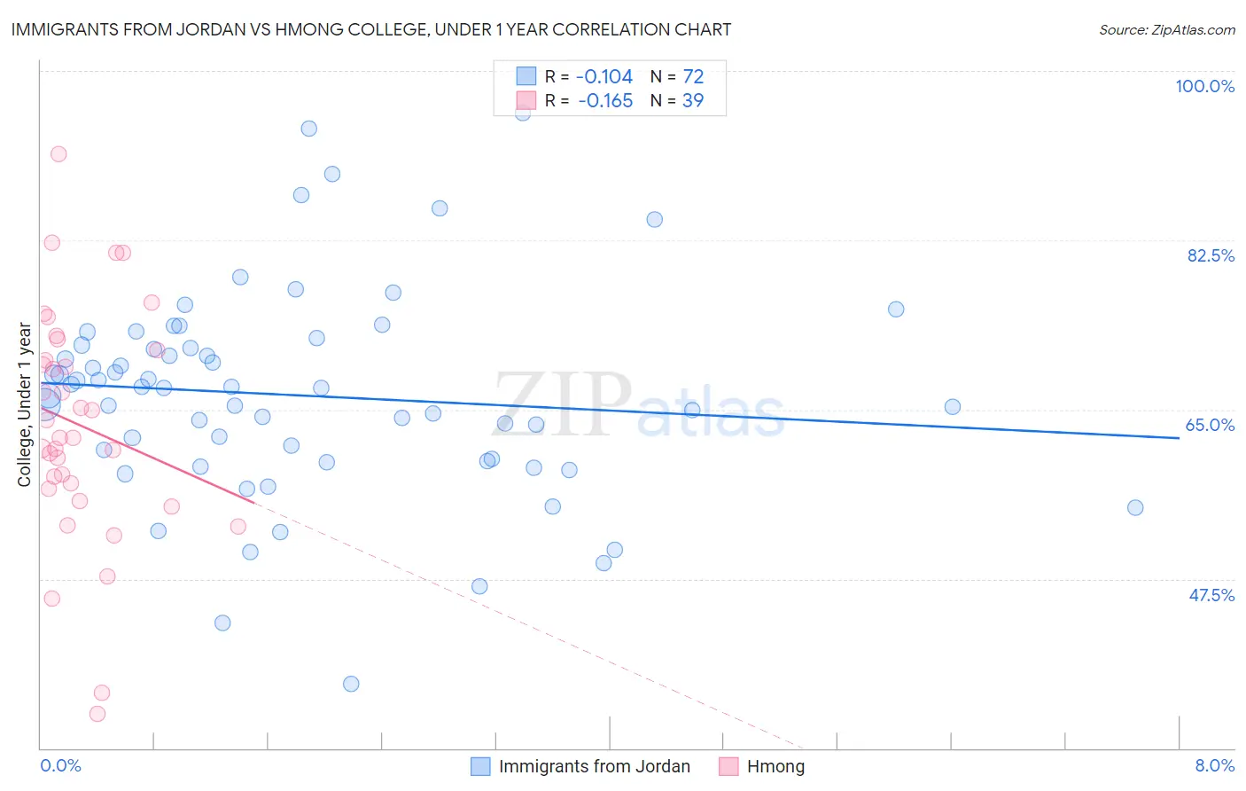 Immigrants from Jordan vs Hmong College, Under 1 year