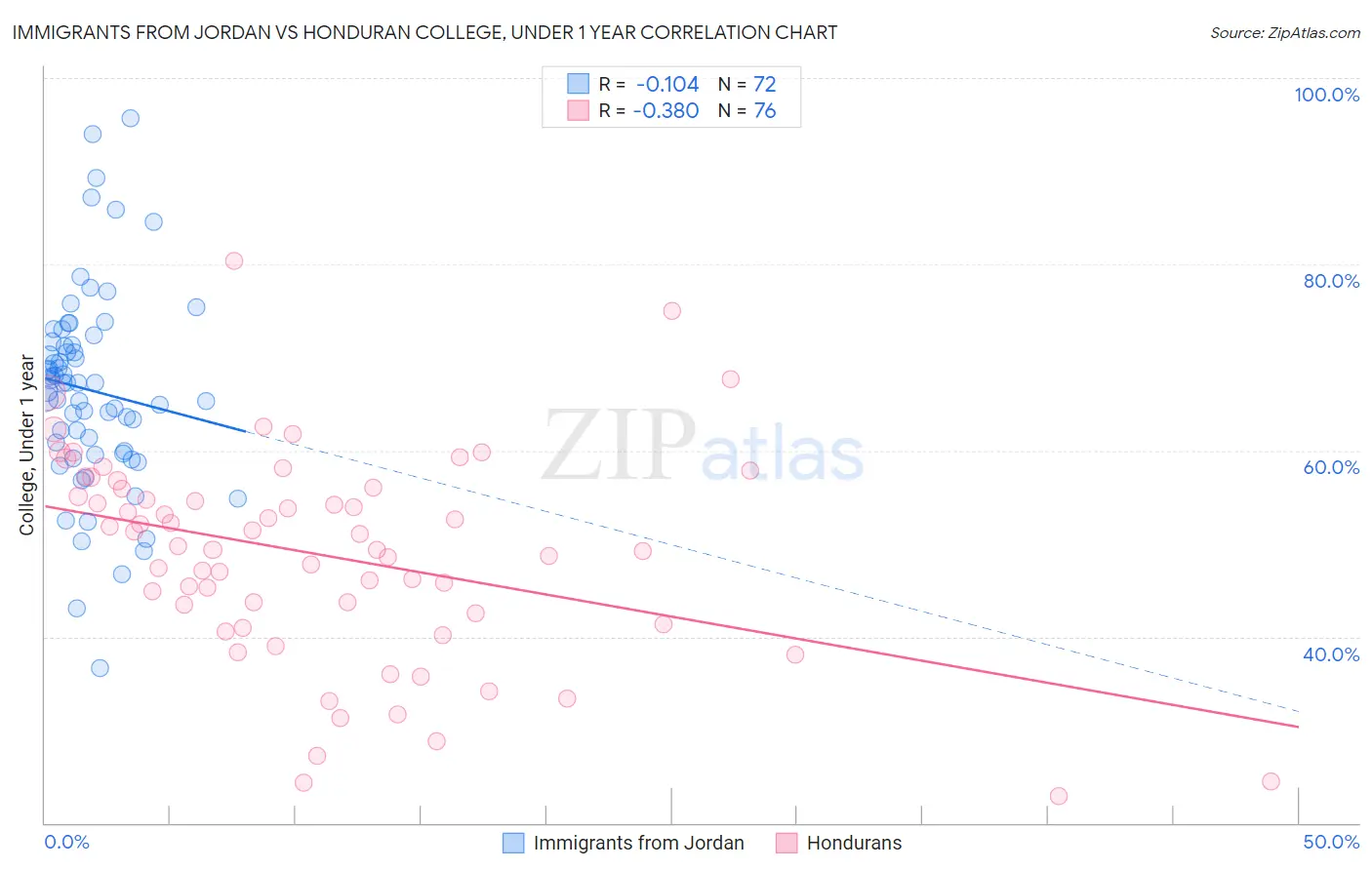 Immigrants from Jordan vs Honduran College, Under 1 year