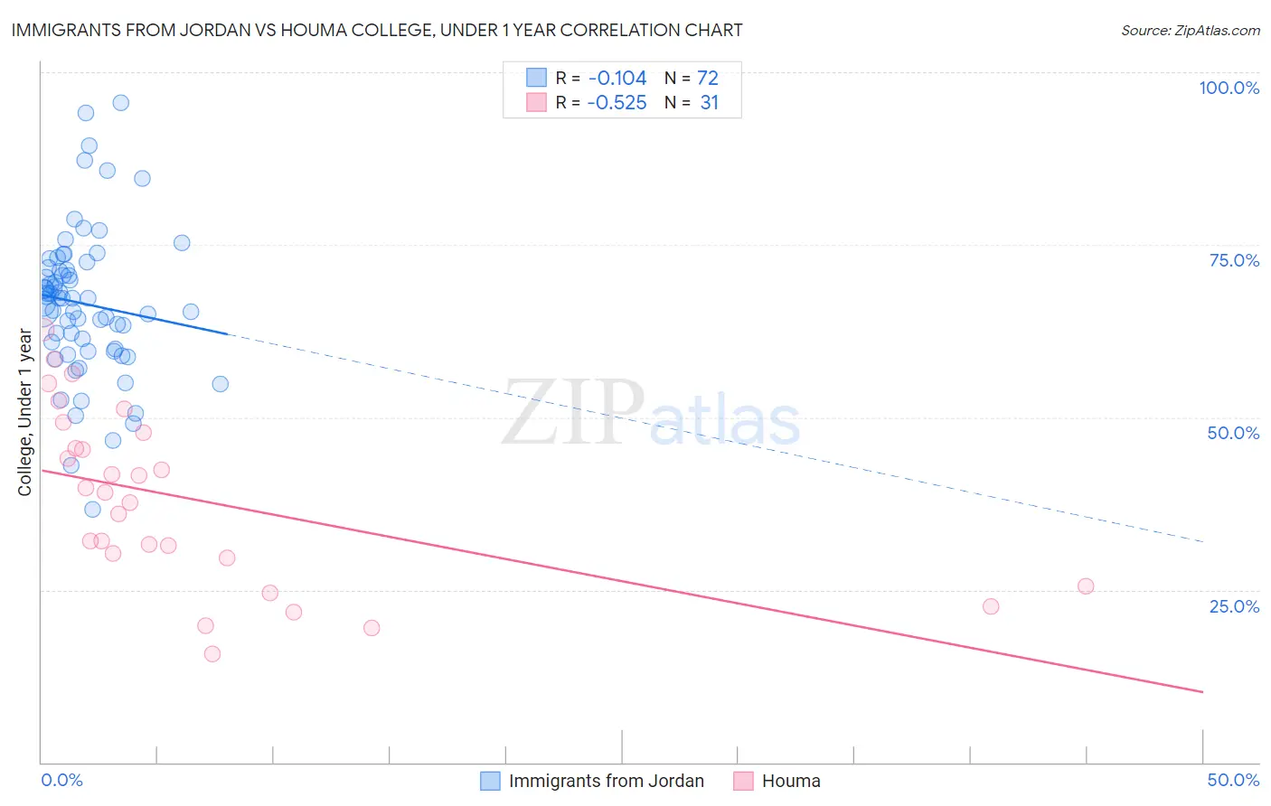 Immigrants from Jordan vs Houma College, Under 1 year