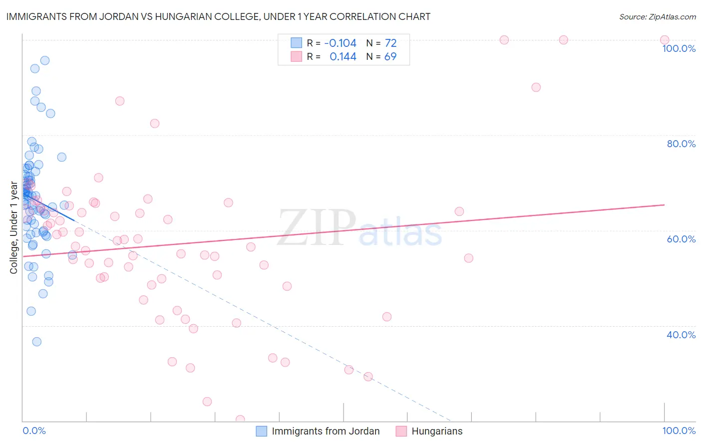 Immigrants from Jordan vs Hungarian College, Under 1 year