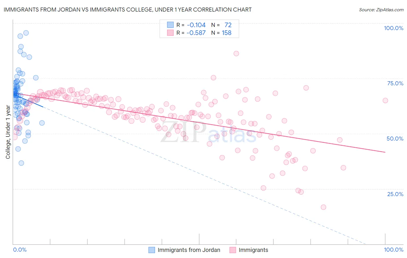 Immigrants from Jordan vs Immigrants College, Under 1 year