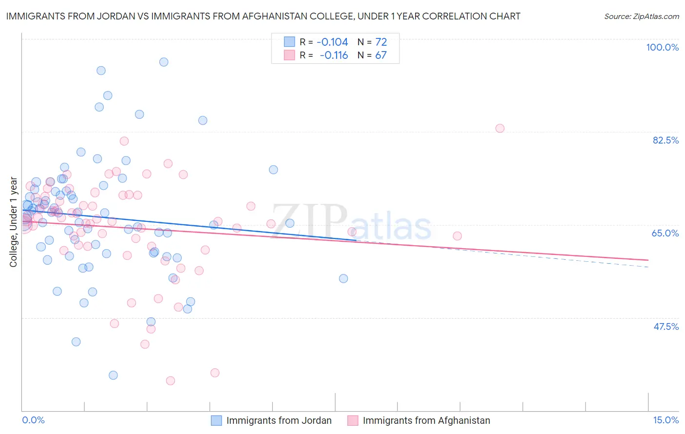 Immigrants from Jordan vs Immigrants from Afghanistan College, Under 1 year