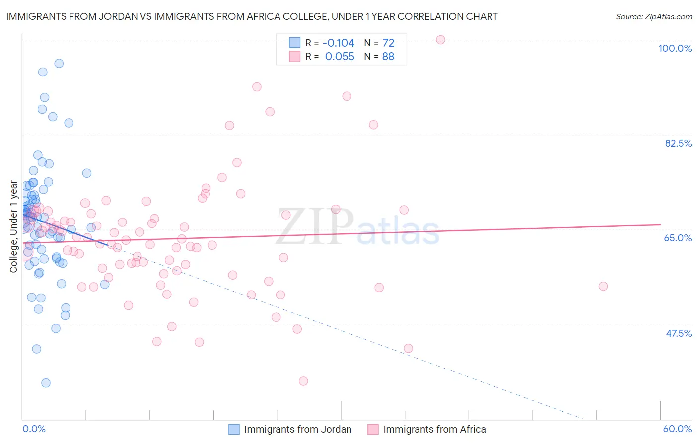 Immigrants from Jordan vs Immigrants from Africa College, Under 1 year