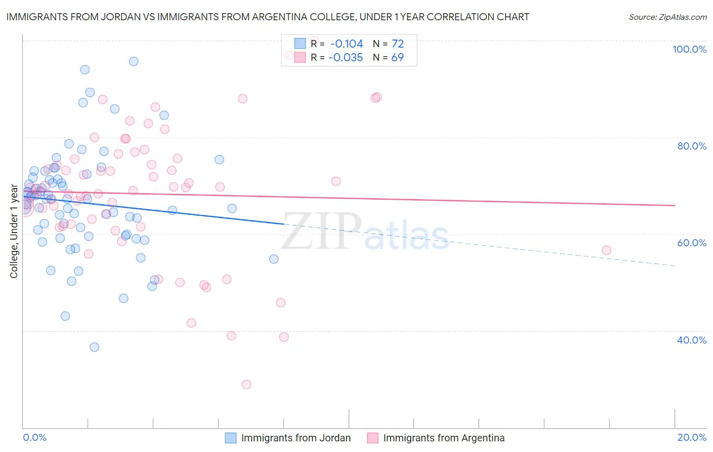 Immigrants from Jordan vs Immigrants from Argentina College, Under 1 year