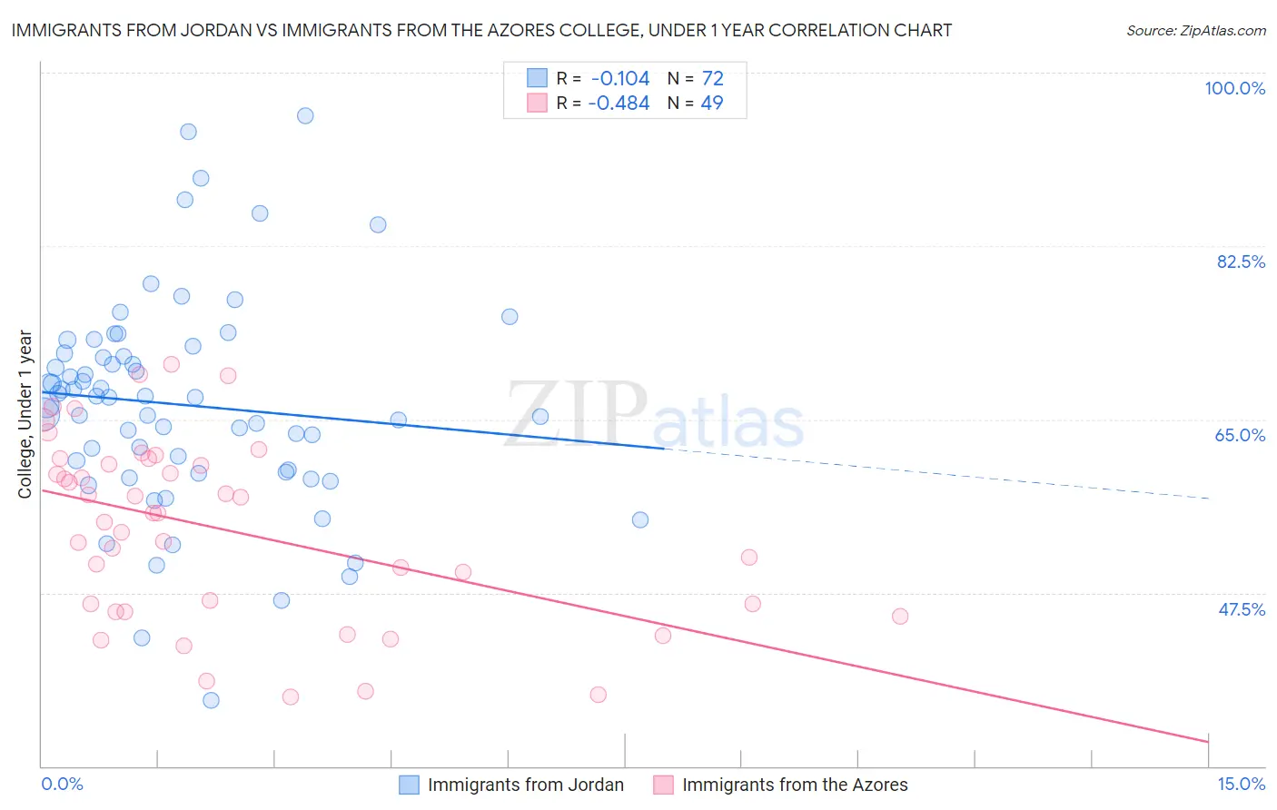 Immigrants from Jordan vs Immigrants from the Azores College, Under 1 year