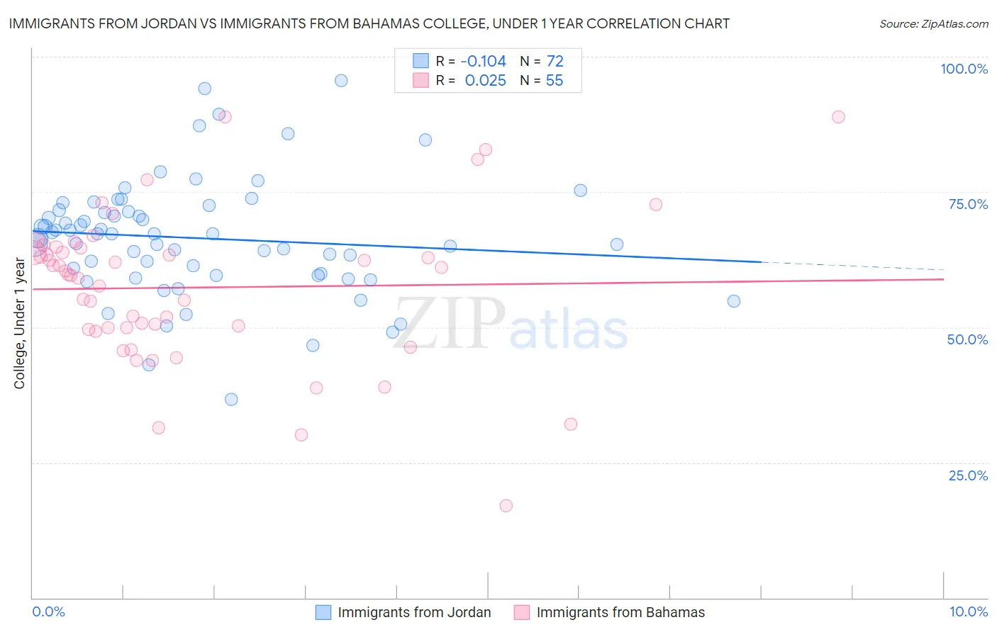 Immigrants from Jordan vs Immigrants from Bahamas College, Under 1 year