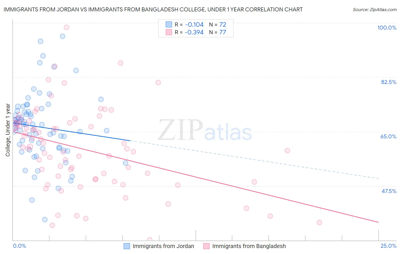 Immigrants from Jordan vs Immigrants from Bangladesh College, Under 1 year