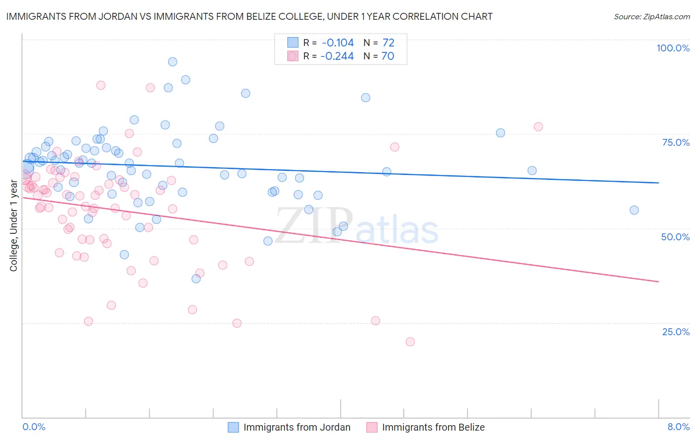 Immigrants from Jordan vs Immigrants from Belize College, Under 1 year