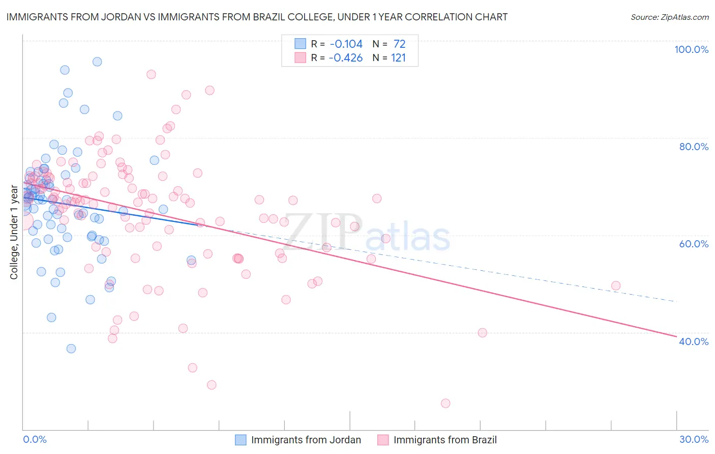 Immigrants from Jordan vs Immigrants from Brazil College, Under 1 year