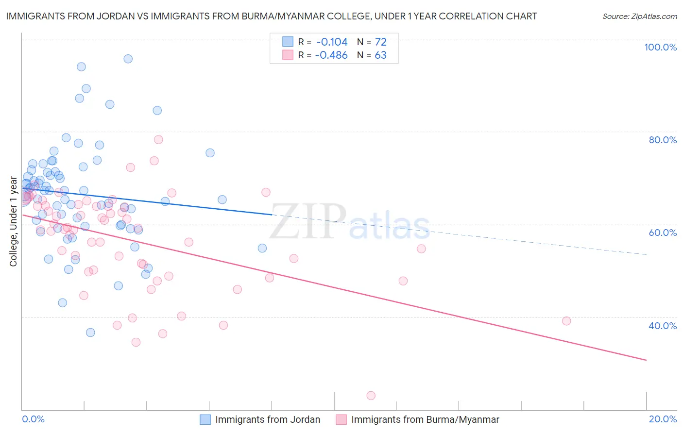Immigrants from Jordan vs Immigrants from Burma/Myanmar College, Under 1 year