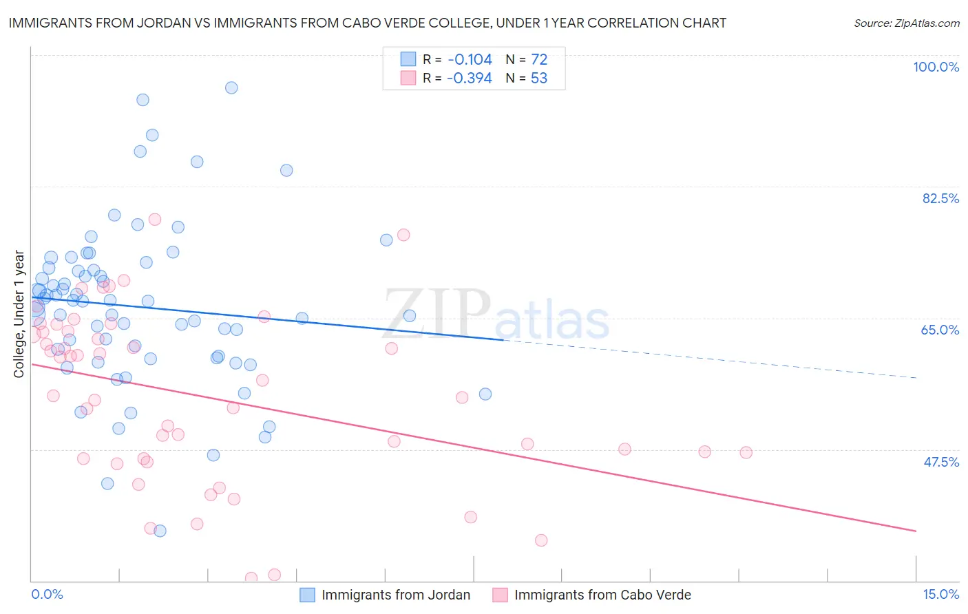 Immigrants from Jordan vs Immigrants from Cabo Verde College, Under 1 year