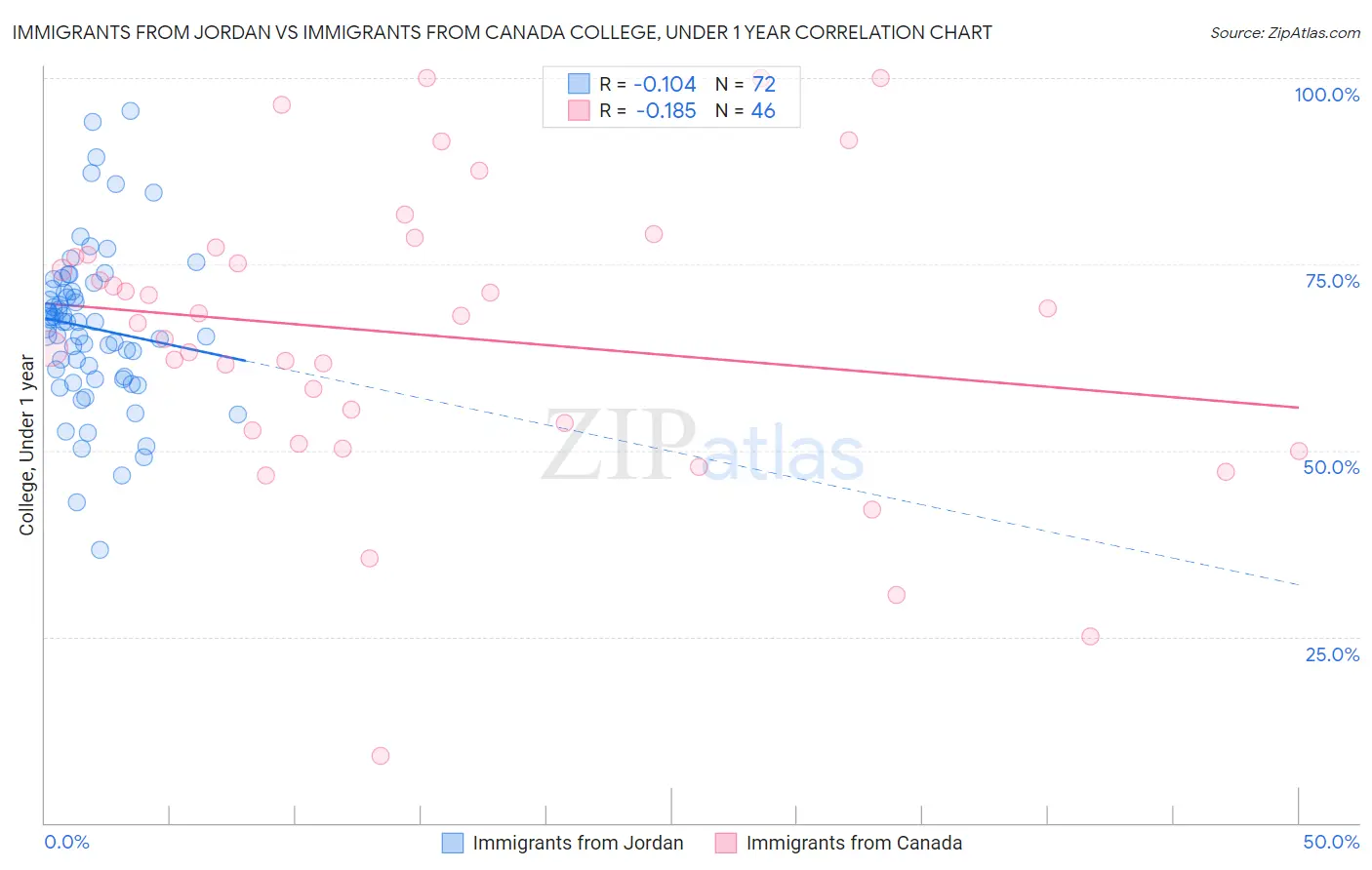 Immigrants from Jordan vs Immigrants from Canada College, Under 1 year