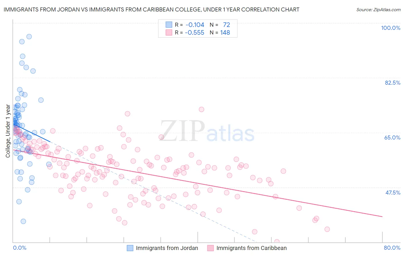 Immigrants from Jordan vs Immigrants from Caribbean College, Under 1 year