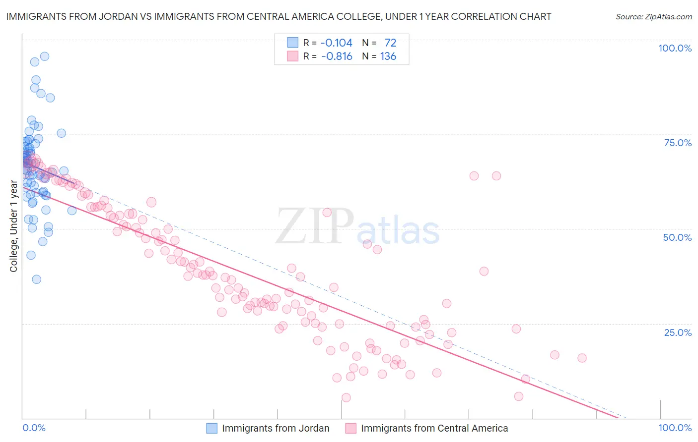 Immigrants from Jordan vs Immigrants from Central America College, Under 1 year