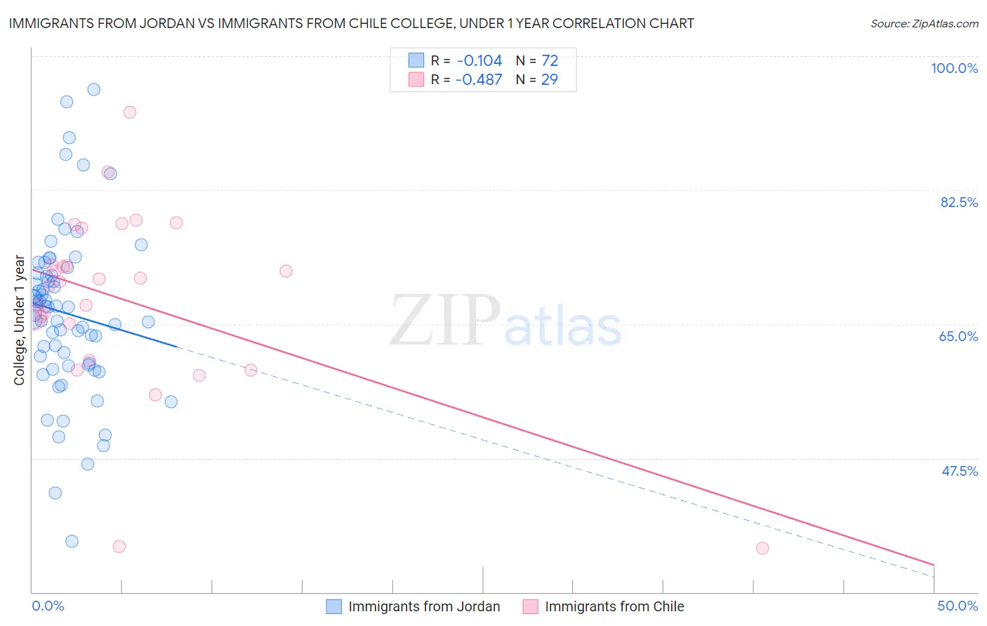 Immigrants from Jordan vs Immigrants from Chile College, Under 1 year