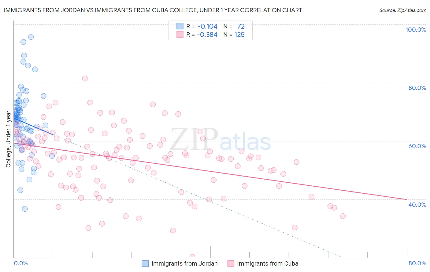 Immigrants from Jordan vs Immigrants from Cuba College, Under 1 year