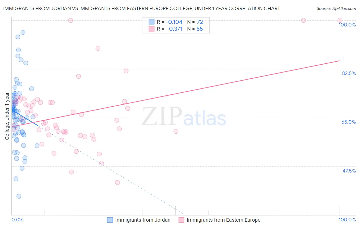Immigrants from Jordan vs Immigrants from Eastern Europe College, Under 1 year