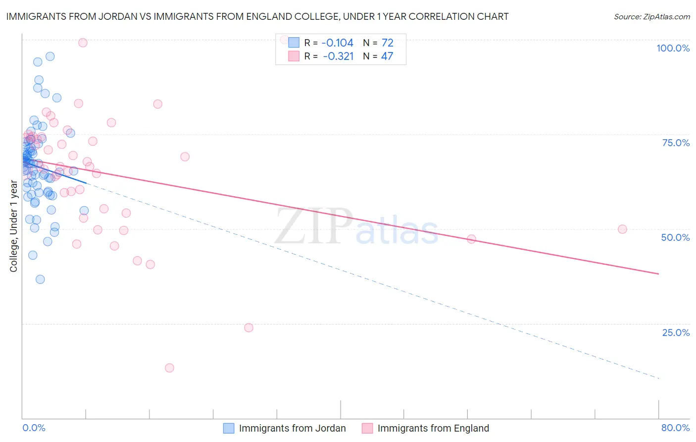 Immigrants from Jordan vs Immigrants from England College, Under 1 year